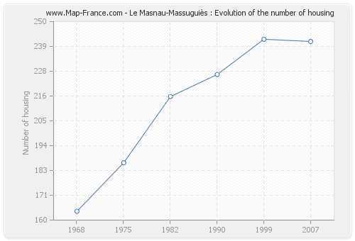 Le Masnau-Massuguiès : Evolution of the number of housing